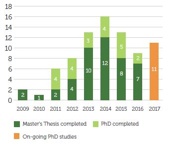 Forskerutdanning og rekruttering Det vil bli utdannet til sammen 40 doktorgradsstudenter/postdoktorer fra CenBio.