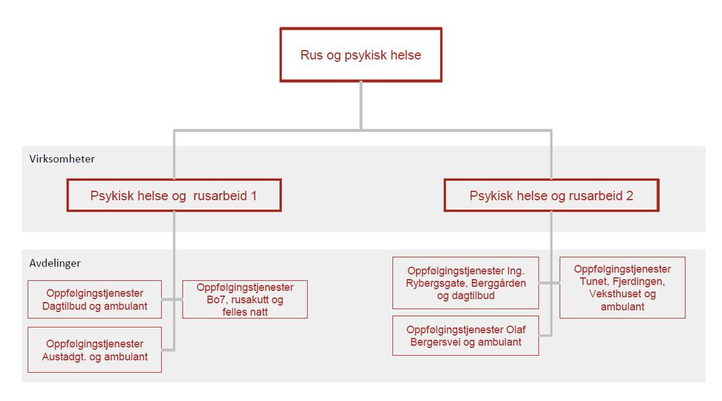 Psykisk helse og rusarbeid er delt i to virksomheter.