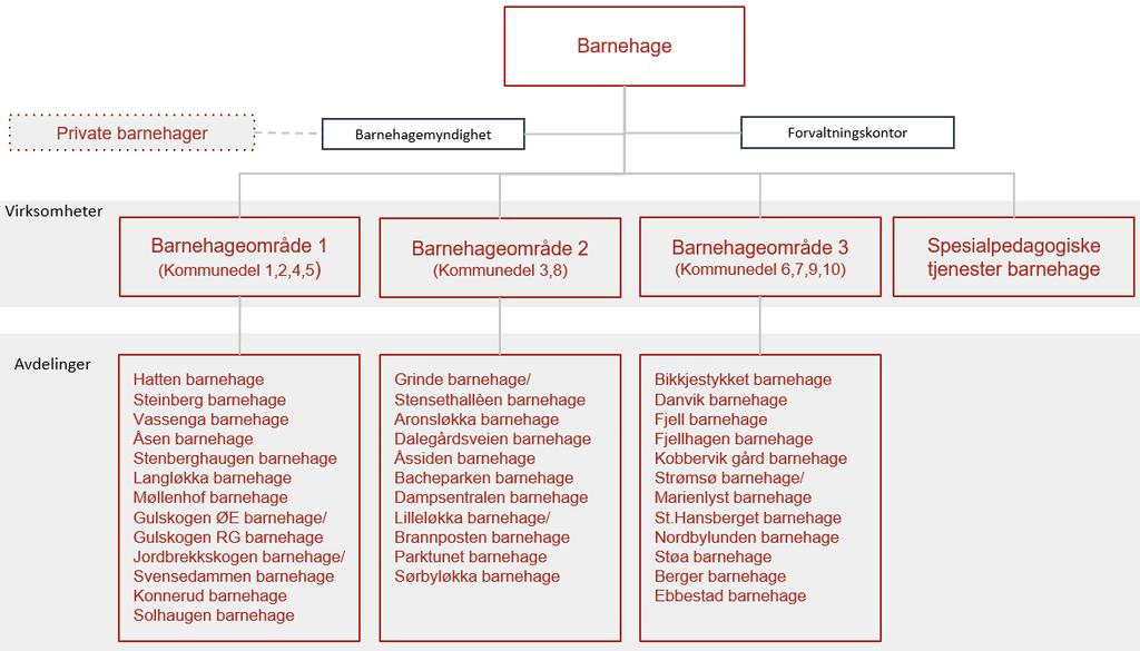 Hovedregelen er at én barnehage er én avdeling med avdelingsleder. I noen tilfeller leder en avdelingsleder to barnehager.