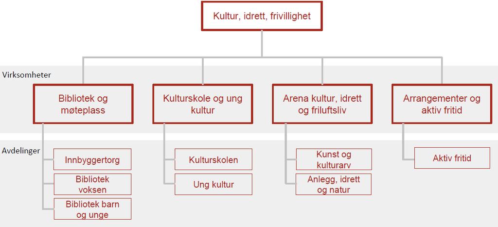 portefølje vil ses i sammenheng med andre tjenester og være en del av utviklingsarbeidet etter 1.1.2020.