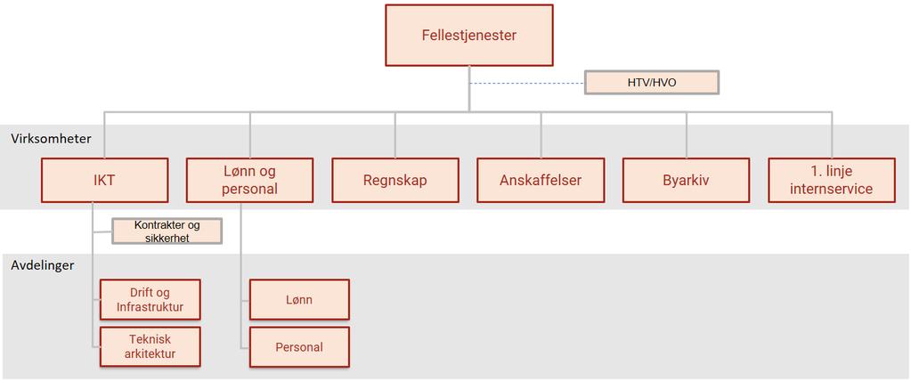 Parkeringsforvaltning Avdelingen har ansvaret for å utøve kommunens parkeringspolitikk og ivareta rollen som parkeringsmyndighet. Utredning, analyse og saksbehandling er blant avdelingens oppgaver.