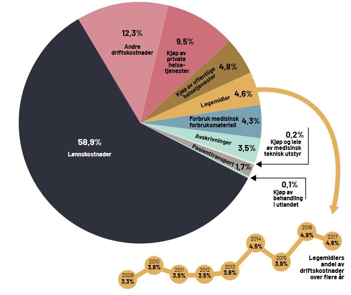 Driftskostnader i spesialisthelsetjenesten - 4,6%