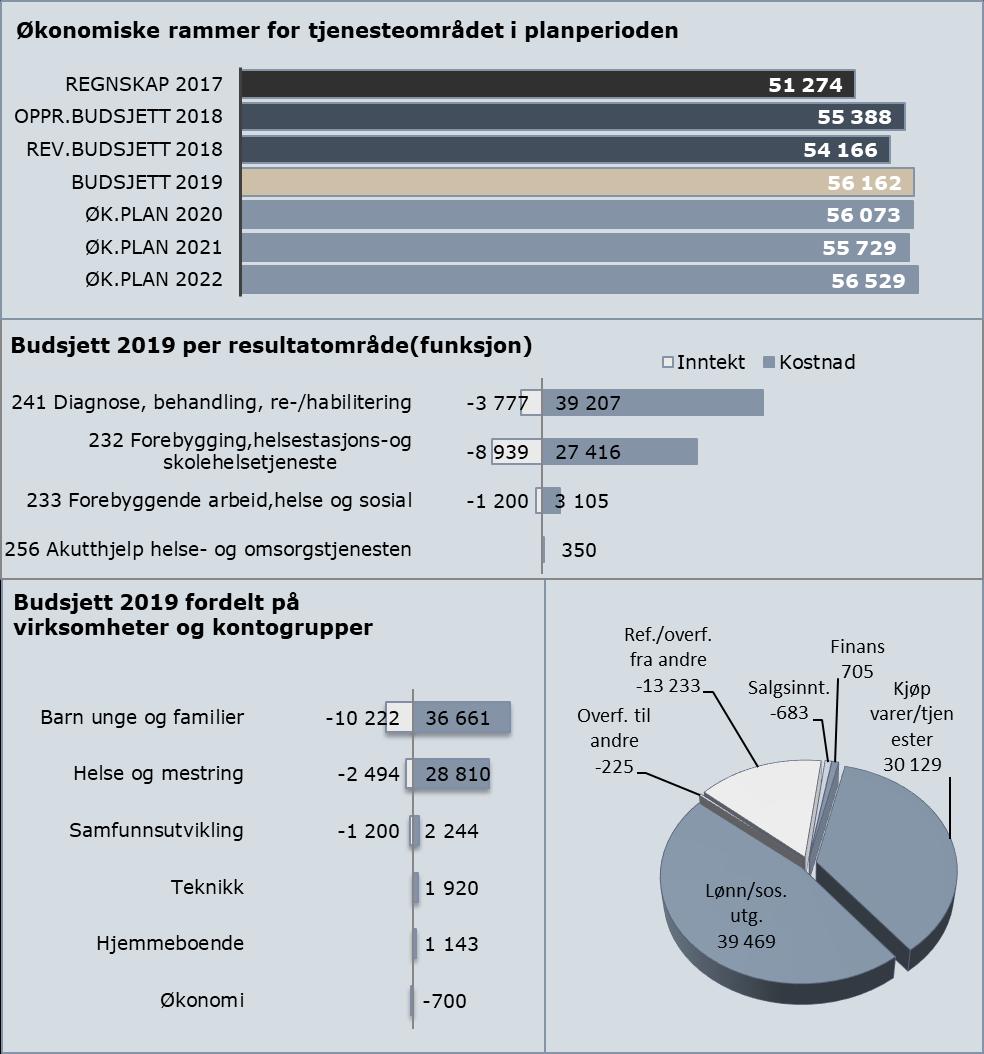 Økonomiske rammer for tjenesteområdet Budsjettendringer Oppr.bud. Teknisk Kons. Styrking Eff./ Red. Ramme Ramme Ramme Ramme 2018 justering just.