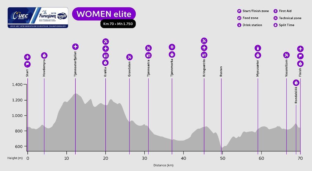 Master Menn - 73 km 1. Frem til Krøkla 20 km. Starter rolig på grusveger i ca. 3 km før løypen begynner å stige forholdsvis bratt opp til høyeste punkt på 1.264 m.o.h. Her er det et gåparti i begynnelsen, som etter hvert går over i høyfjellssti.