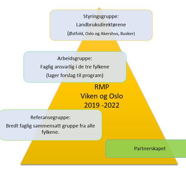 Utarbeidet i samarbeid med det regionale partnerskapet. Fylkesmannen fastsatt RMP etter samråd med fylkesorganisasjonene til faglagene.