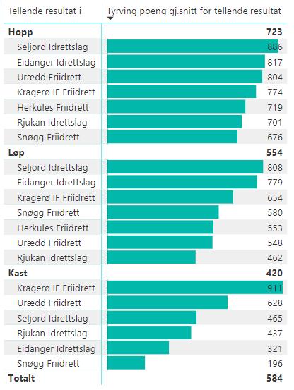 Klubbenes gjennomsnittlige tyrvingpoeng