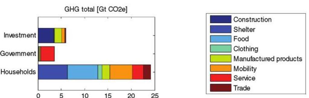 4.7. Sammenligninger av klimafotavtrykk Norge var tidlig ute med beregninger på klimafotavtrykk av forbruk med bruk av miljøutvidet kryssløpsanalyse.