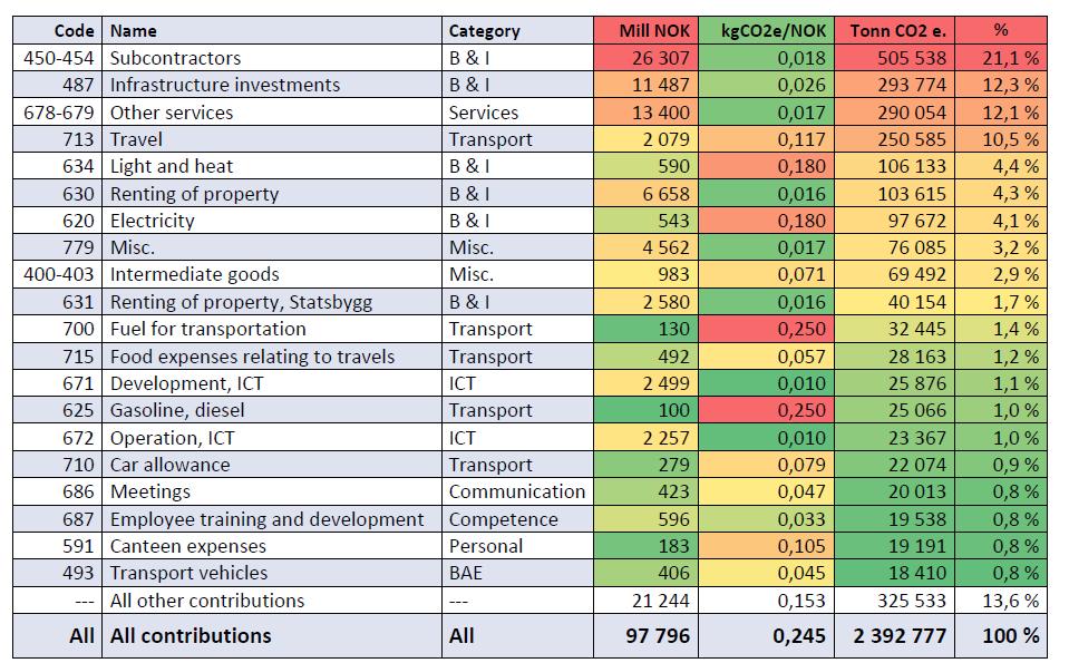 7.6. Klimafotavtrykk statlig virksomhet, 2015 (ekskl.