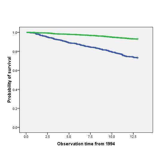 Økt dødelighet Hodgkins lymfom sfa Seneffekter Overlevelse av tumorfrie Hodgkin-pasienter (Diagn:1971-91) vs.