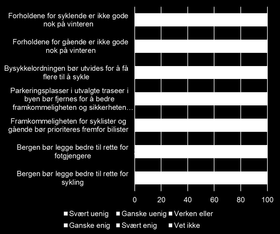 Hovedfunn (ii) Påstander som gjelder framkommelighet for gående og syklister av mener forholdene for syklende ikke er gode nok på vinteren, knappe av er uenig.