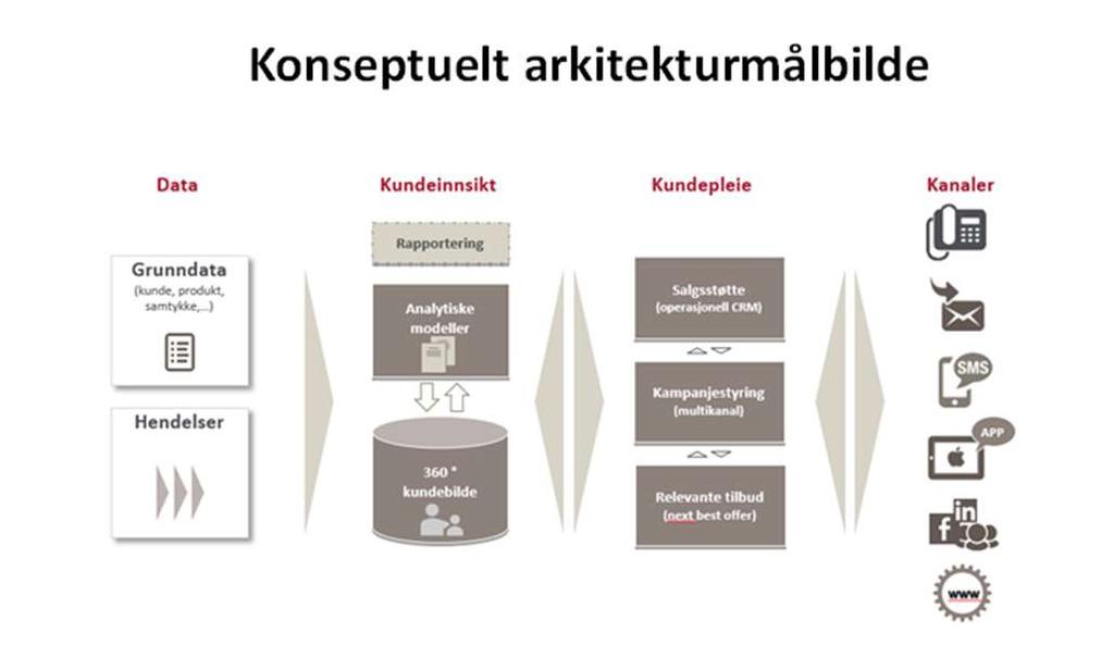 Det er utviklet et eget arkitekturmålbilde