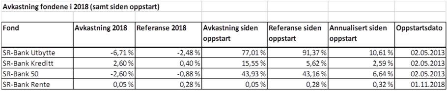 Styrets beretning 2018 SR-Forvaltning AS er et heleid datterselskap av SpareBank 1 SR-Bank.