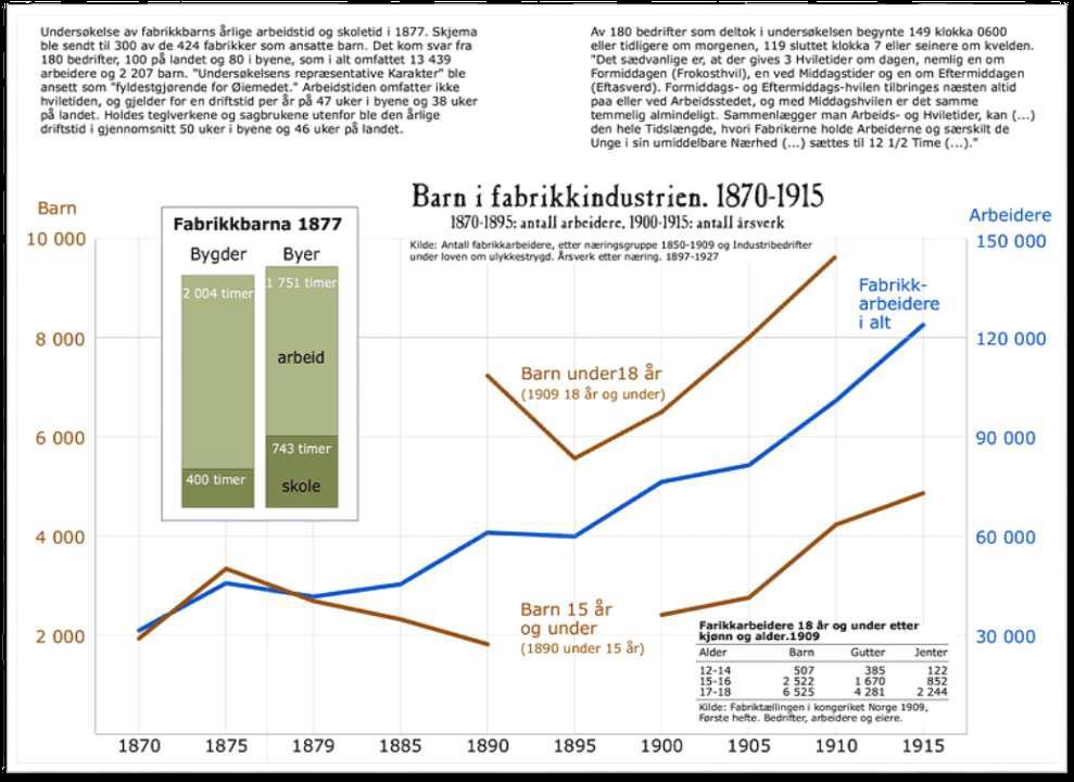 Norge: Barn i