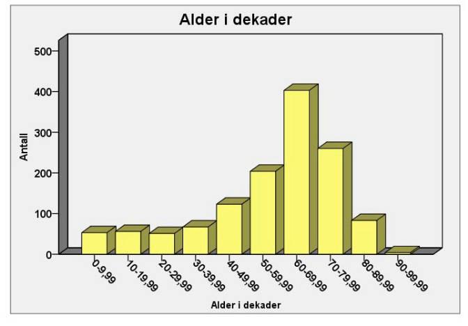 Tabell 7 Aldersspredning blant hjemmerespiratorpasienter pr 31.12.2007 Kilde: Elin Tollefsen et al.: Hjemmerespiratorbehandling i Norge.