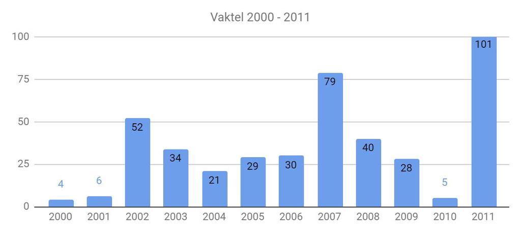 Antall vaktler registrert årlig siden 2000. N = 429. Rakkelhane Tetrao tetrix x T.