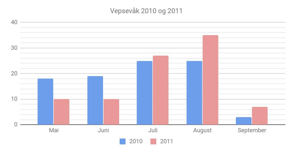 Antall individer av vepsevåk i 2010 og 2011 fordelt på måned. N = 179. Glente Milvus milvus (Etter 1920: 8-0 - 3) Alle funn 2011 1 ind.