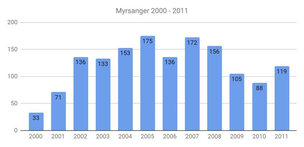 Antall syngende myrsanger per kommune i 2010 og 2011. Kommunelisten er sortert etter summen av de to årene.