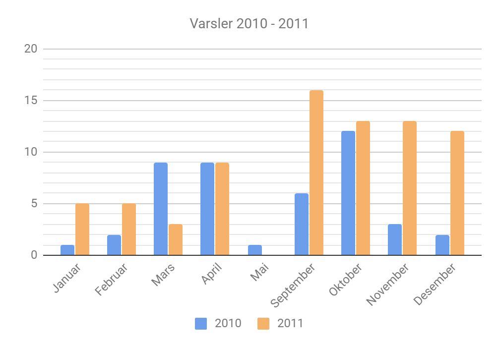 Funn av varsler i 2010 og 2011 fordelt på måneder. Enkelte individer har funn fra flere måneder. N = 121.