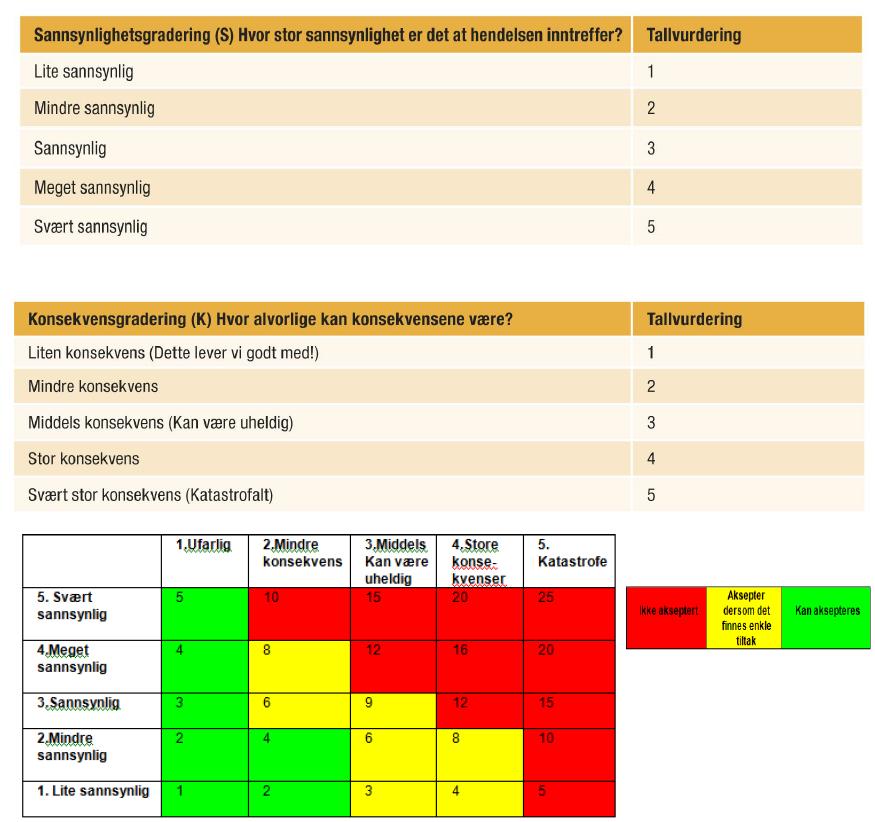 Vedlegg 2: Eksempel utdrag av risikovurdering A) Først utføres kartlegging (se eksempel på skjema i vedlegg 1A) B) Deretter vurdering: Skjema for risikoanalyse