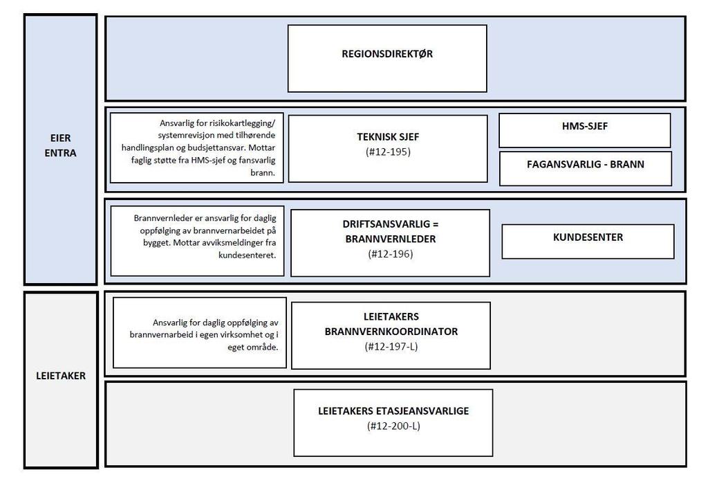 Organisering av