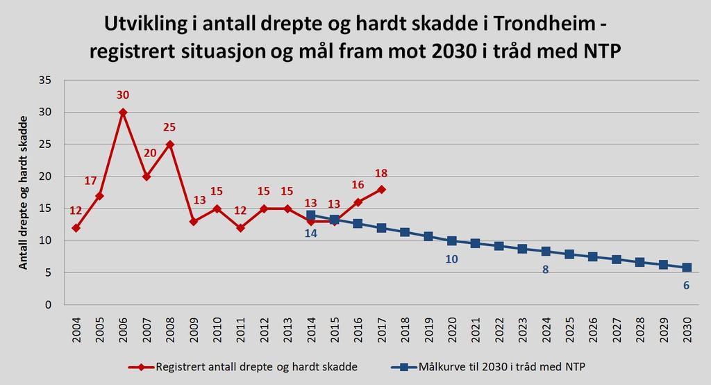 NTP har nullvisjonen som sitt hovedmål for trafikksikkerhet. Som et etappemål skal antall drepte og hardt skadde i vegtrafikken i Norge reduseres til under 350 innen 2030.