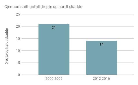 3.3. Miljøpakkens mål Nullvisjonen skal være rettesnor for Miljøpakkens trafikksikkerhetsarbeid, og målet er at antall trafikkulykker skal reduseres med minst 20 % sammenlignet med perioden 2000-2005.