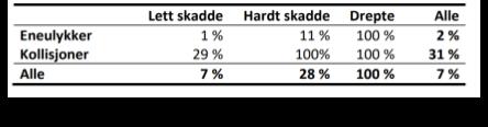 5. Underrapportering av trafikkulykker I Norge er det politiet som har ansvar for å melde trafikkulykker med personskade til Statistisk sentralbyrå (SSB).