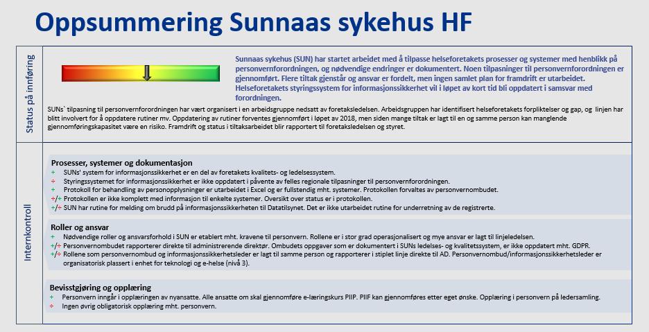 Sunnaas sykehus HF Side 2 Konsernrevisjonens rapport samstemmer godt med våre evalueringer av arbeidet og status. Nedenfor er oversikten over status levert til styret 20. september og 18.12.2018.