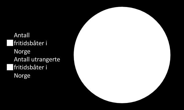 20% av disse er utrangert 98 % av de utrangerte båtene er