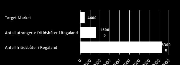 000 fritidsbåter i Rogaland (Kilde: Mepex) 20% av