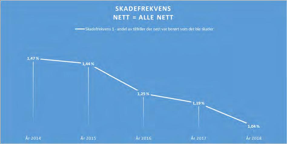 SKADEFREKVENSEN ER SYNKENDE Skadefrekvens synkende 1)