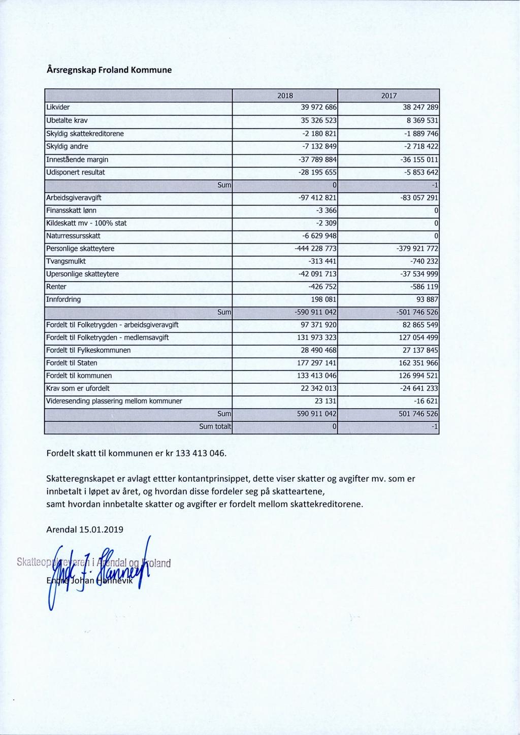 Årsregnskap Froland Kommune 218 217 Likvider 39 972 686 38 247 289 ubetalte krav 35 326 523 8 369 531 Skyldig skattekredltorene -2 18 821-1 889 746 Skyldig andre -7 132 849-2 718 422 Innestående