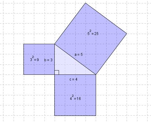 Tegn en trekant som er rettvinklet og hvor de korteste sidene er 3 og 4 enheter lange. Figuren viser en slik trekant som er tegnet i GeoGebra. Mål den lengste siden. Blir denne 5 enheter lang?