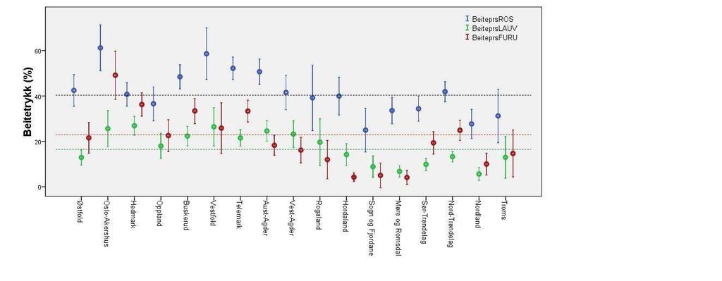 Regionale variasjoner i beitetrykk: ROS: ca. 40 % beitetrykk Furu: ca.