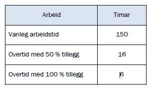 Oppgåve 1 (8 poeng) Ole arbeider på ein mekanisk verkstad. Han har ei timelønn på 195 kroner innanfor vanleg arbeidstid. Nedanfor ser du kor mange timar han arbeidde ein månad.