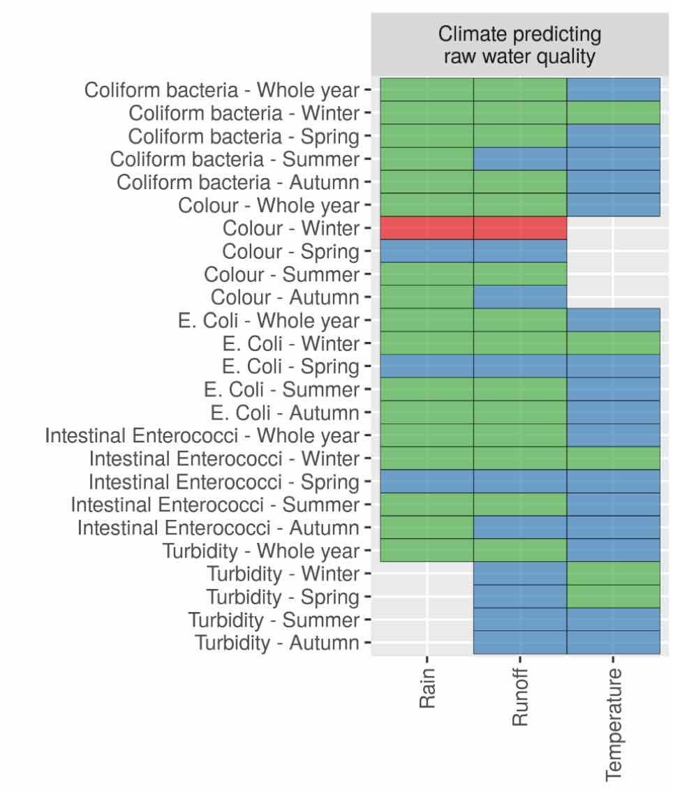 Regn/nedbør er assosiert med en reduksjon i farge om vinteren. En økende vintertemperatur er assosiert med en økning i konsentrasjonen av koliforme bakterier, E.