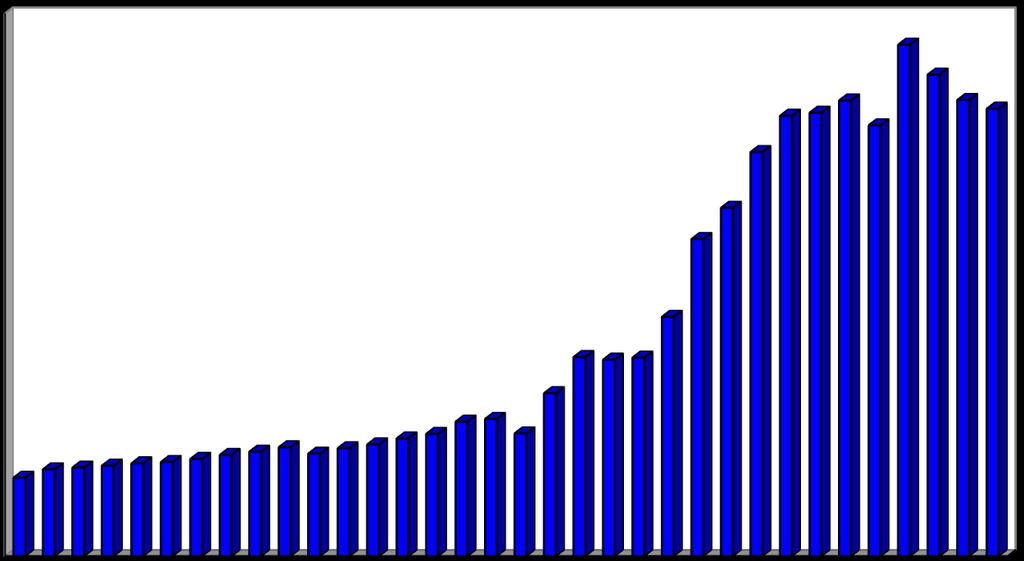 INNTEKTER Forbundets totale inntekter i 2017 beløp seg til kr 11 586 589,- Forbundets totale inntekter i 2018 beløp seg til kr 10 819 097,- Tilskudd fra idrettsorganisasjonen I denne grafen er alle