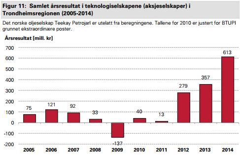 Totalt antall selskaper 546 Netto