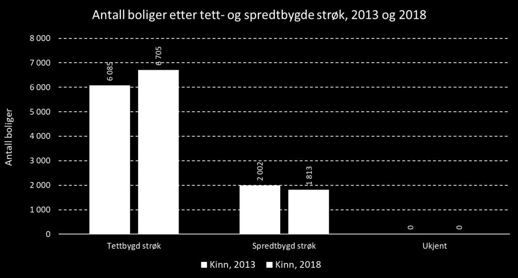 Kilde: SSB, bearbeidet av Din statistikk AS Antall boliger i tettbygde strøk i kommunen var 6 705 i 2018 og 6 085 i 2013. En endring på 620 boliger.