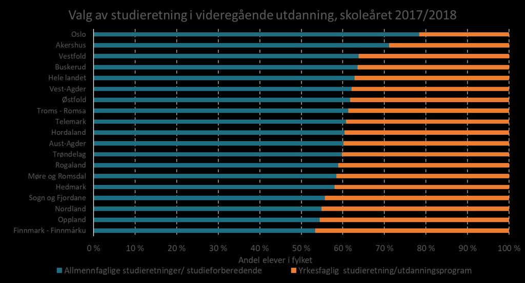 Videregående utdanning og utdanningsnivå Kilde: SSB, bearbeidet av Din statistikk AS Figuren viser andelen av elevene i