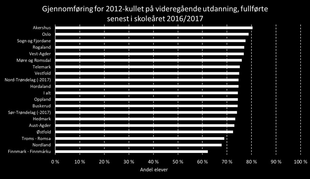 Kilde: SSB, bearbeidet av Din statistikk AS Elever har hatt rett til å bruke fem år på den videregående utdanningen. Gjennomføring beregnes derfor fem år etter at elevkullet startet.