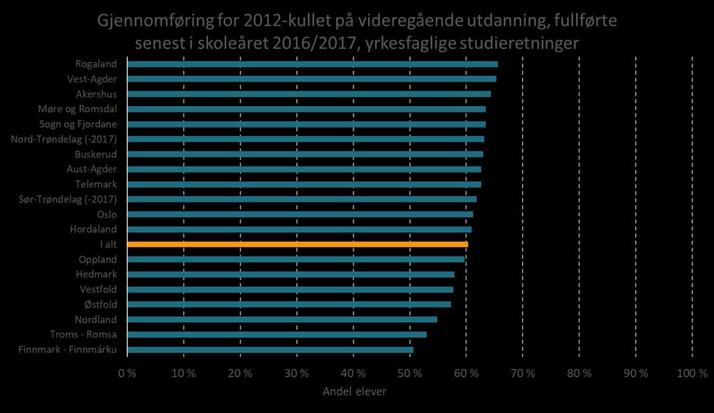 Kilde: SSB, bearbeidet av Din statistikk AS Elever har hatt rett til å bruke fem år på den videregående utdanningen. Gjennomføring beregnes derfor fem år etter at elevkullet startet.