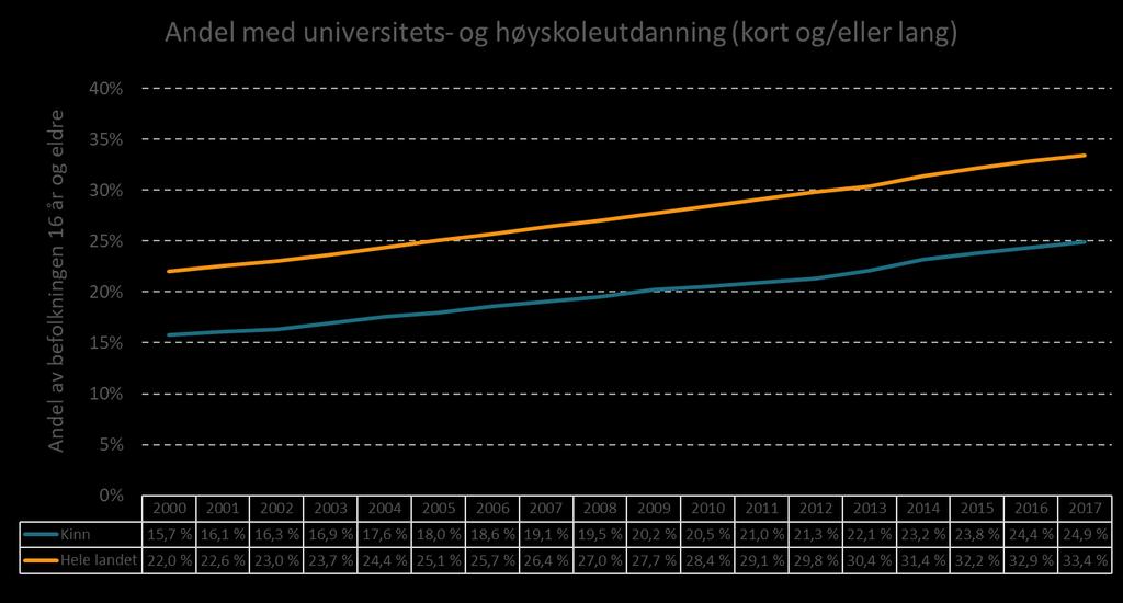 Kilde: SSB, bearbeidet av Din statistikk AS Utdanningsnivået i befolkningen, målt som andel av befolkningen 16 år og eldre med kort eller lang universitets- eller høyskoleutdanning, var 24,9 % i 2017.