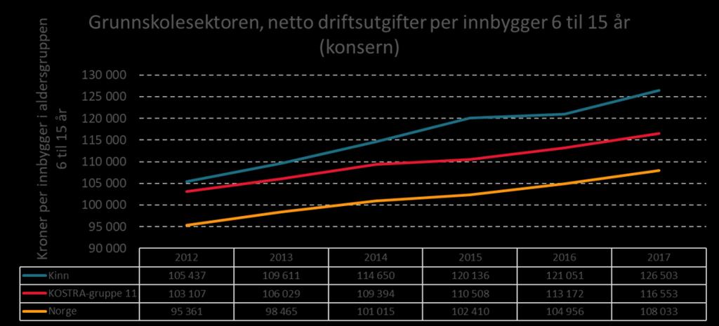 Desse tala tar ikkje omsyn til forskjellar i utgiftsbehov.