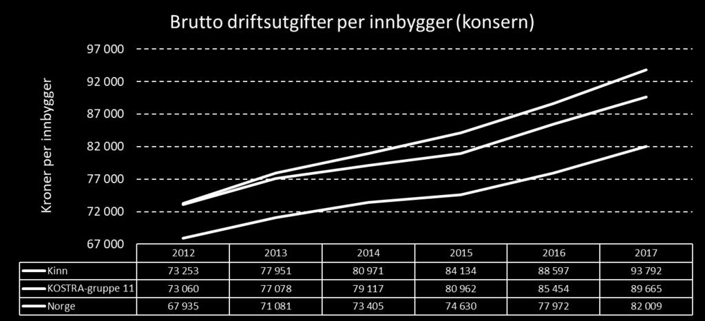 Kilde: SSB, bearbeidet av Din statistikk AS Kommunens brutto driftsutgifter per innbygger (konsern) var 93 792 kroner i 2017.