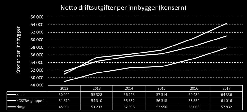 Kilde: SSB, bearbeidet av Din statistikk AS Kommunens netto driftsutgifter per innbygger (konsern) var 64 336 kroner i 2017.