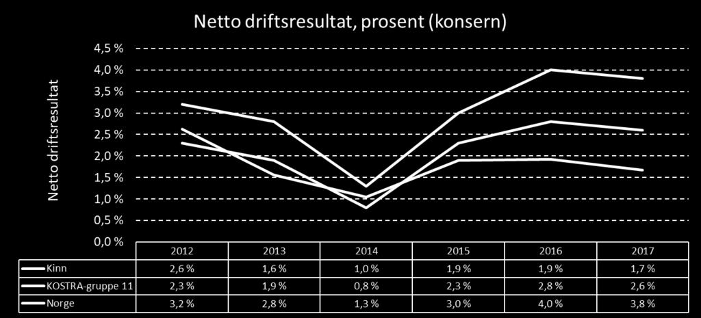 Kilde: SSB, bearbeidet av Din statistikk AS Kommunens netto driftsresultat (konsern) var 1,7 % i 2017. Dette er en endring på -0,3 prosentpoeng fra 2016 til 2017 og 1,0 prosentpoeng mindre enn i 2012.