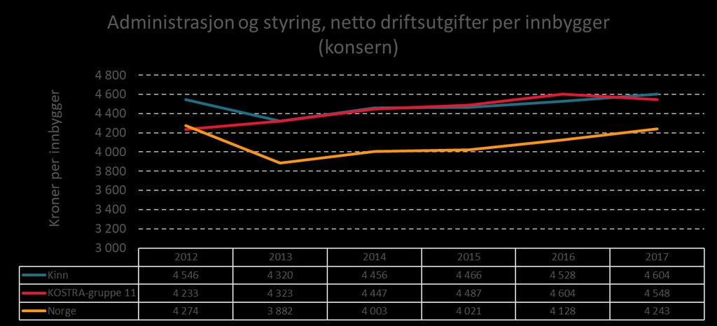 Kilde: SSB, bearbeidet av Din statistikk AS Kommunens netto driftsutgifter per innbygger til administrasjon, politisk styring og kontrollvirksomhet (konsern) var 4 604 kroner i 2017.