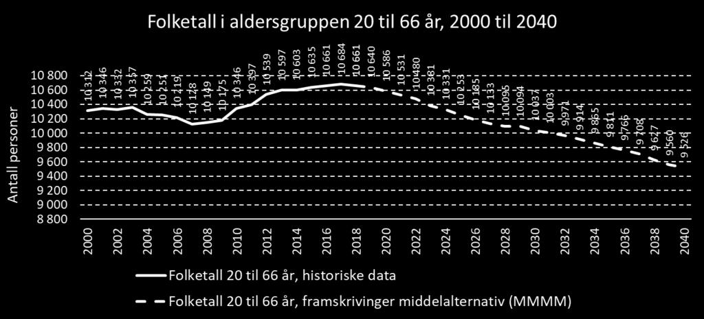 I befolkningsframskrivingen til SSB er antall personer i aldersgruppen 20 til 66 år (yrkesaktiv alder) 1. januar 2028 beregnet til 10 095.