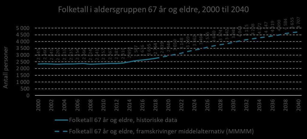 Kilde: SSB, bearbeidet av Din statistikk AS 1. Januar 2018 var det 2 764 personer i aldersgruppen 67 år og eldre i kommunen. Dette er en endring fra 1.